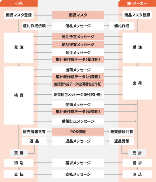 基本的なデータの流れ