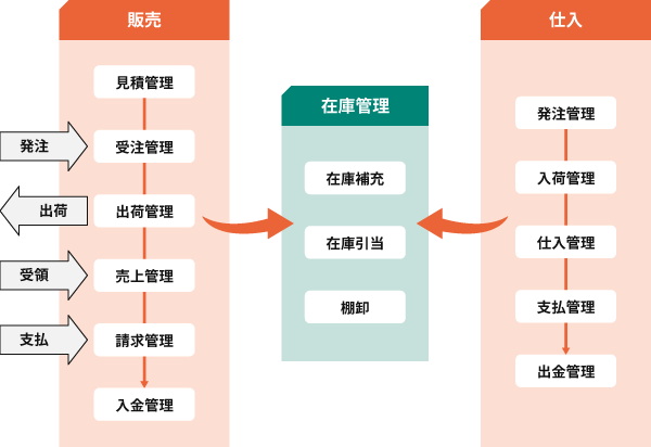 特に02のシステム統合がEDI導入の成功の鍵になります。右に卸・メーカーの業務フローを簡単に示しますが、販売管理の受注~出荷~売上~請求の全ての処理にEDIの交換メッセージが関連しますので、各メッセージの内容を有効に活用することが肝心です。