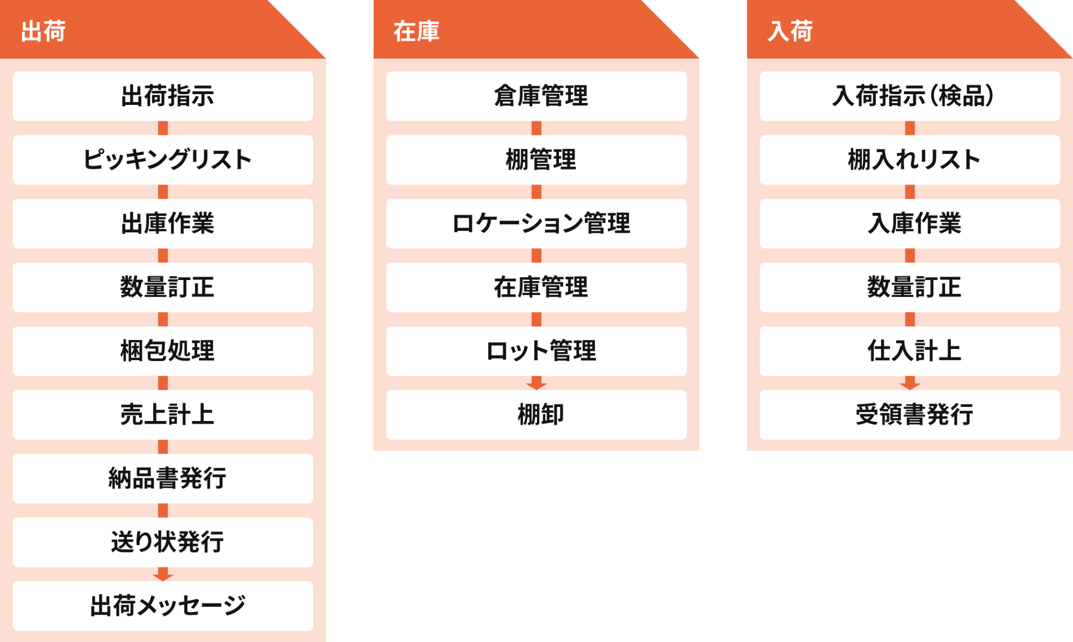 管理業務をスムーズに行う庫内物流のフロー