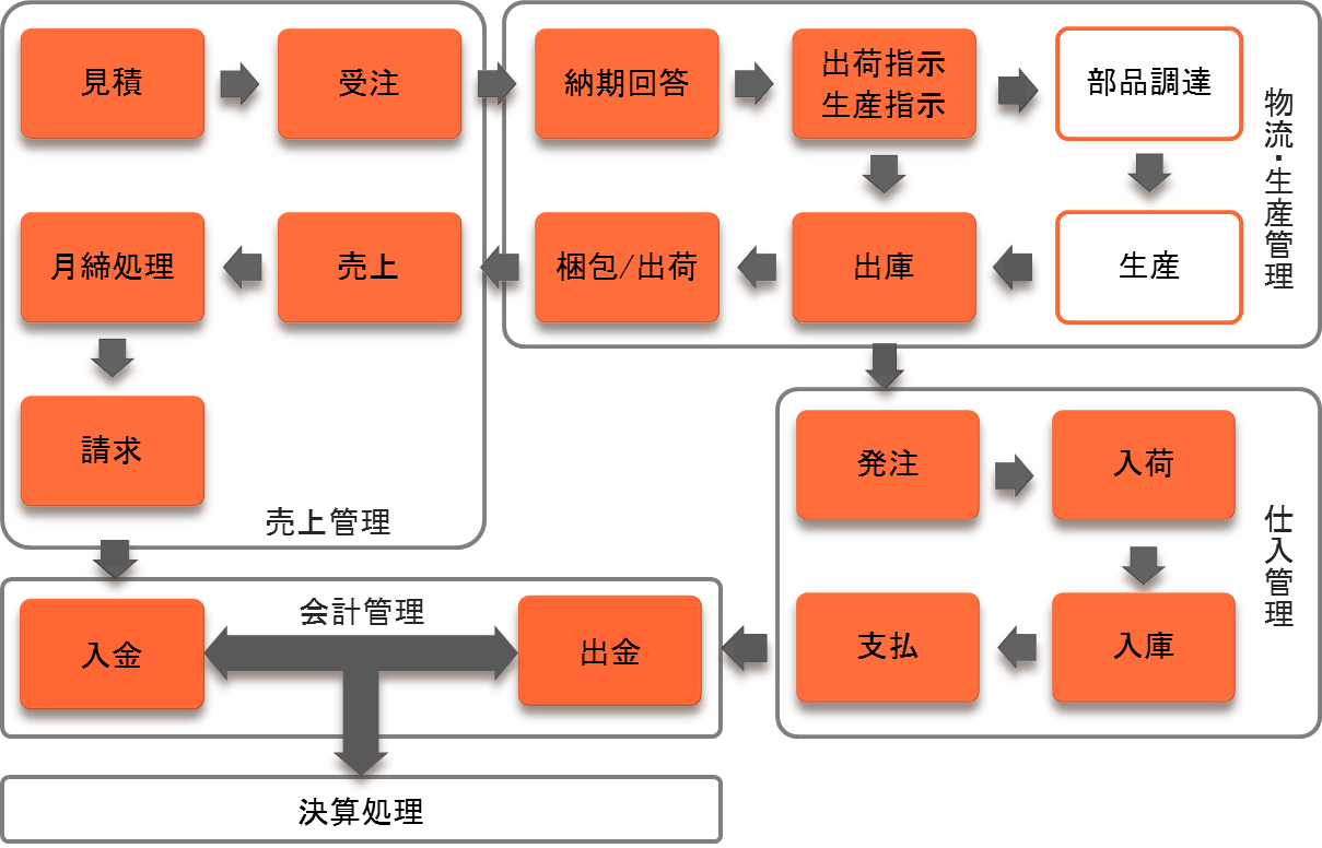 一般的な業務フロー