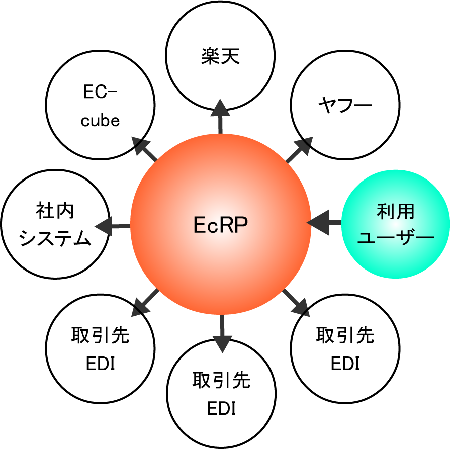 EcRP導入後