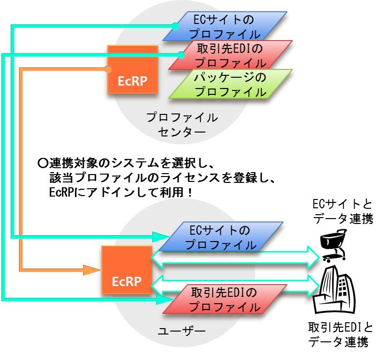 プロファイルのライセンス