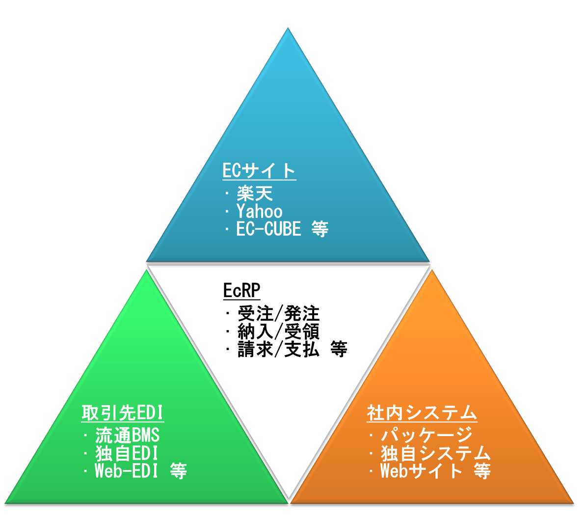 データ連携の対象