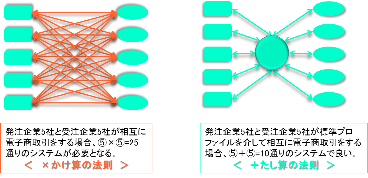 EDI標準化の意義