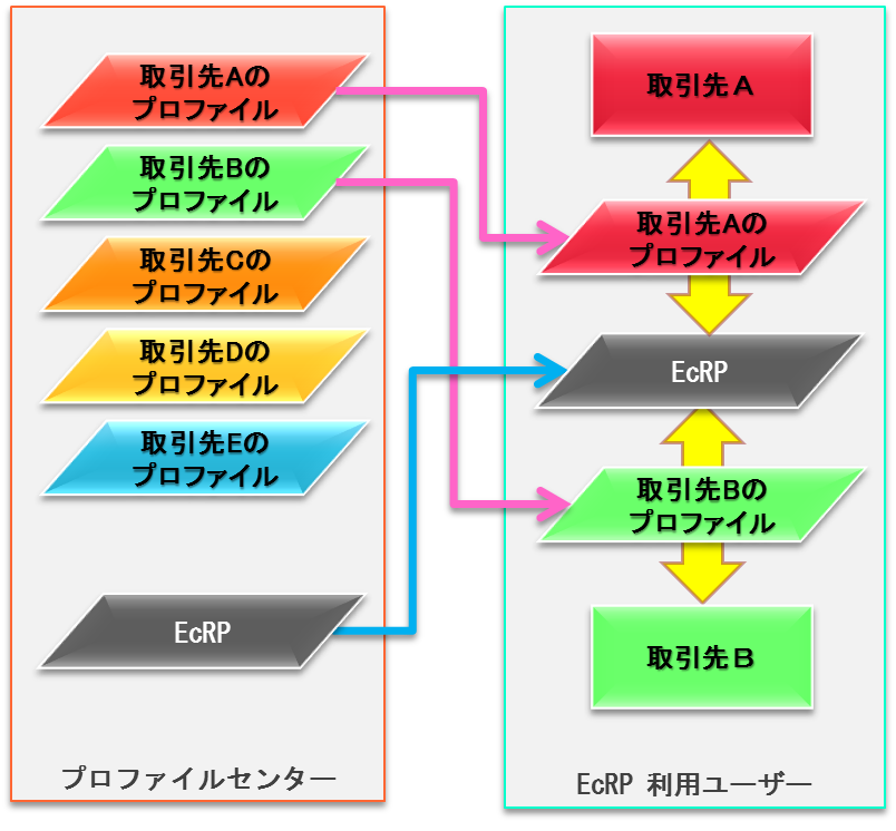 プロファイルの配信