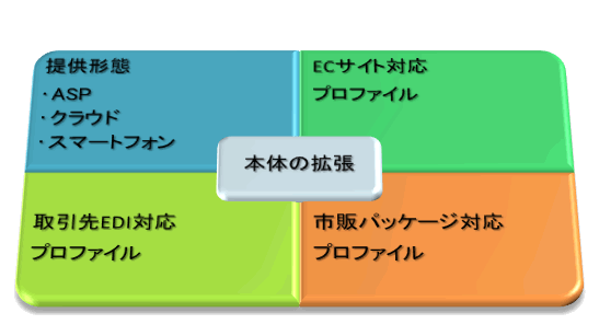 今後の開発予定