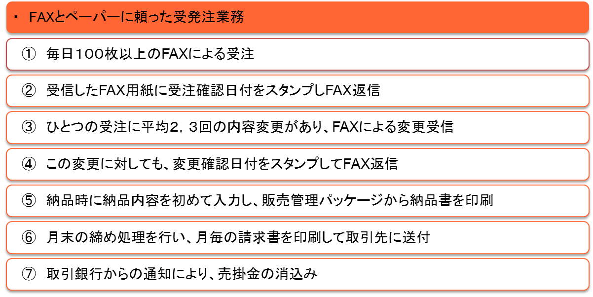 FAXとペーパーに頼った受発注業務