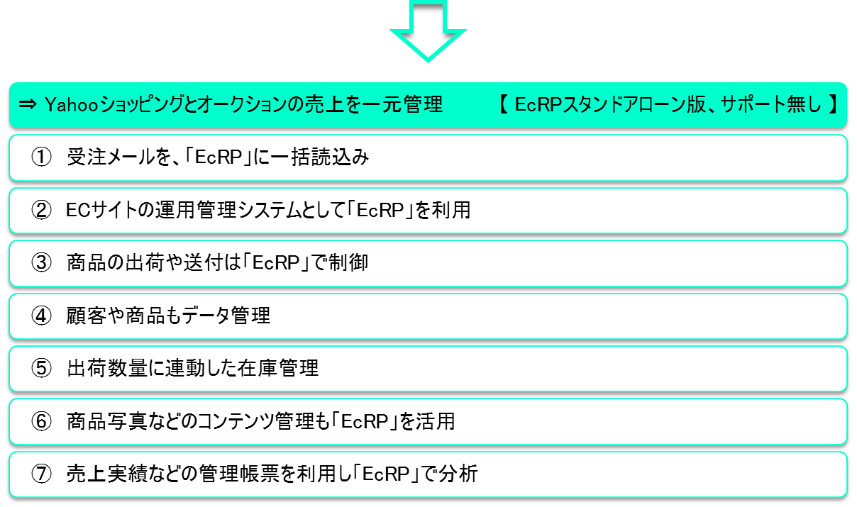 YAHOOショッピングとオークションの売上を一元管理