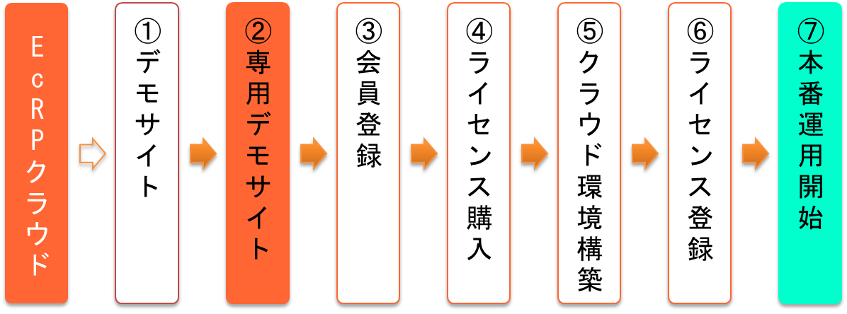 EcRPクラウドの導入フロー