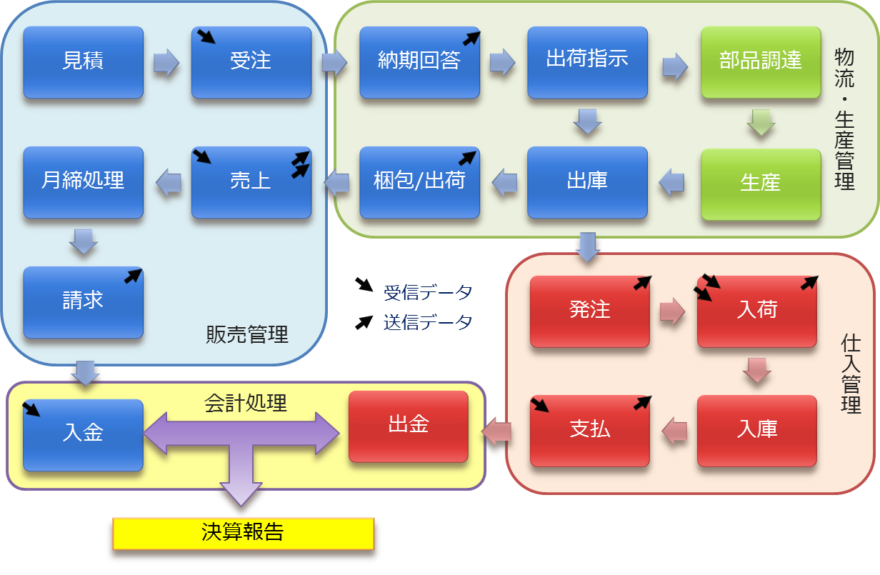 中小企業の業務フロー