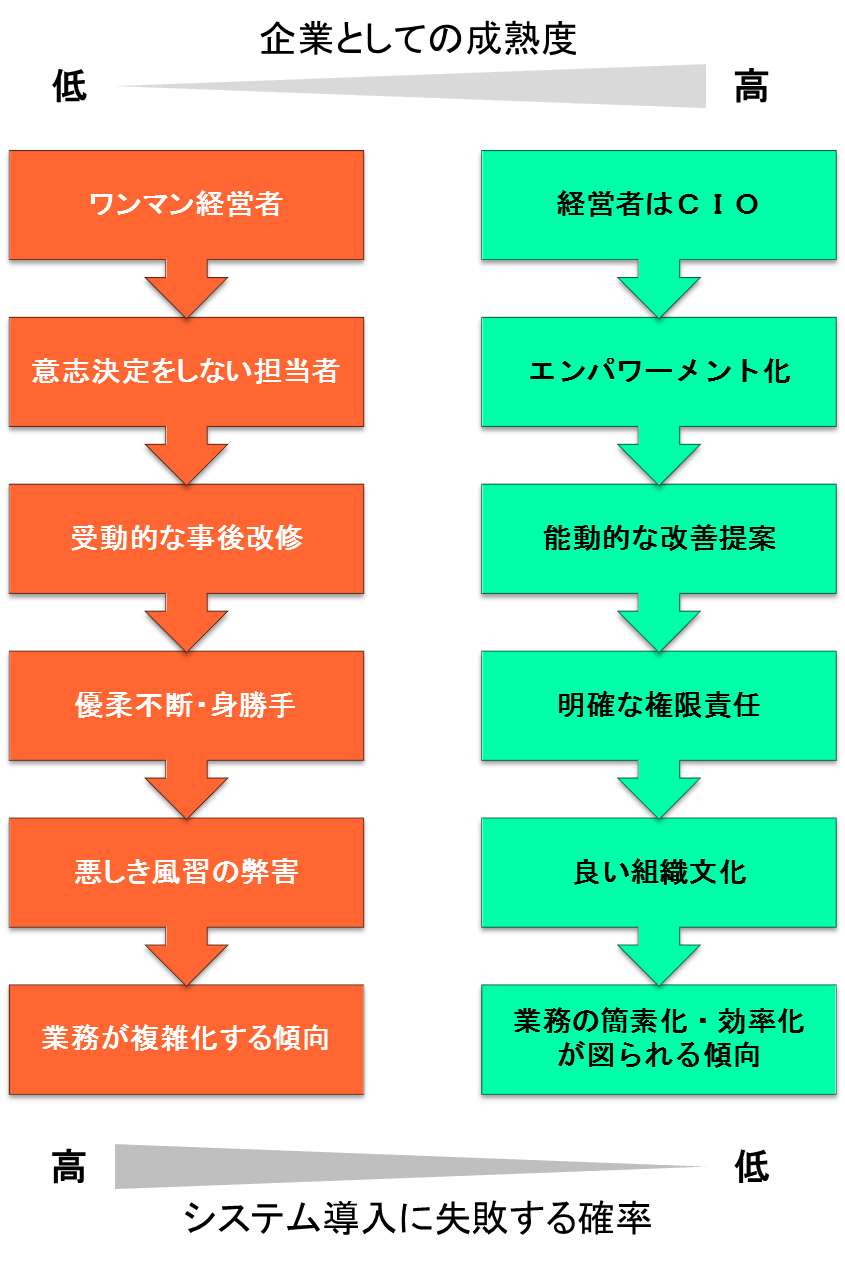 企業の成熟度とシステム導入の失敗率